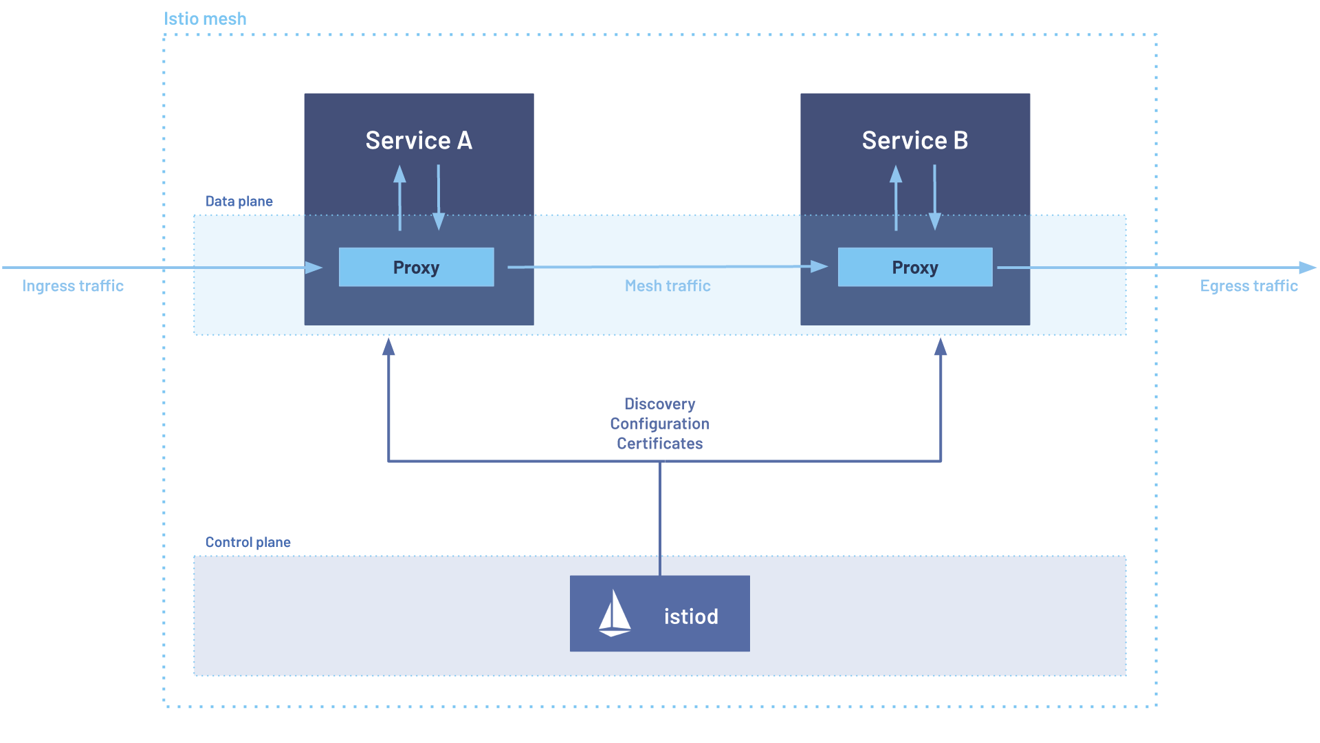 Istio Architecture Diagram
